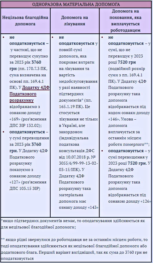 Фінансова підтримка у 2023 році: як заощадити на податках